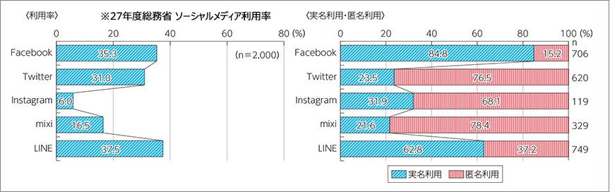 ソーシャルメディア利用率